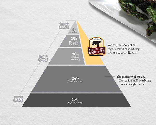 Angus Beef Pyramid